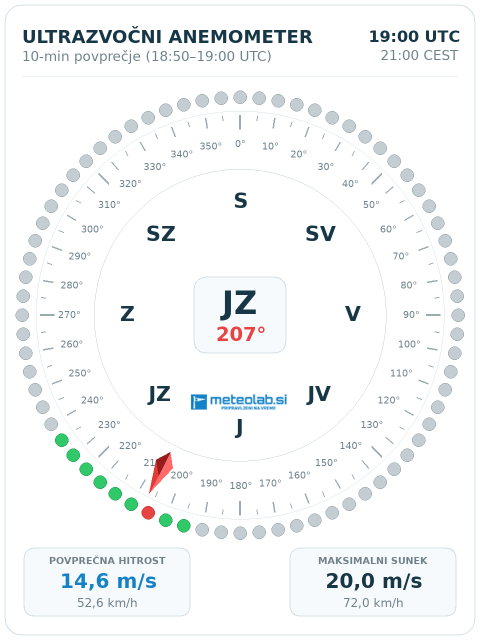 10-minutni veter – ultrazvočni anemometer