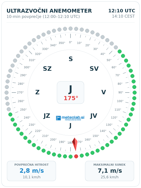 10-minutni veter – ultrazvočni anemometer